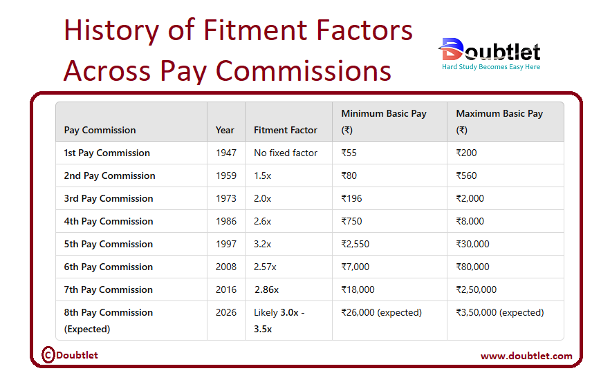 History-of-Fitment-Factors-Across-Pay-Commissions