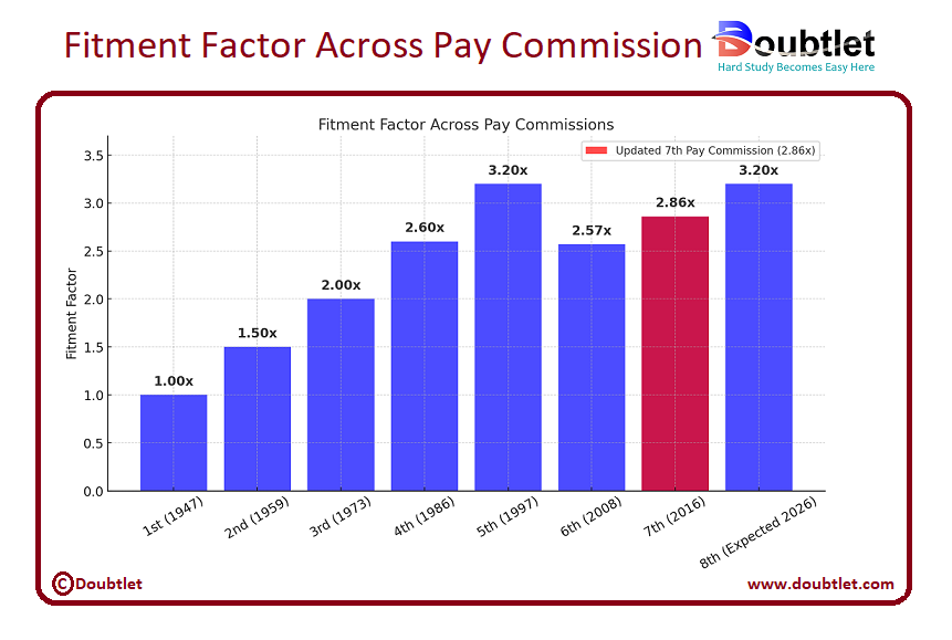 Fitment-Factor-Across-Pay-Commissions