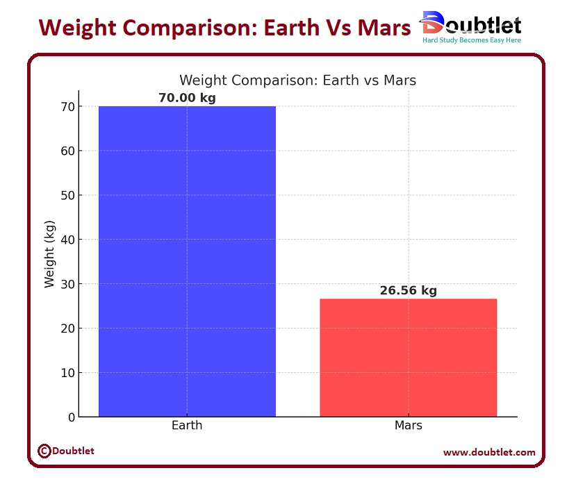 Weight-Comparison-Earth-Vs-Mars